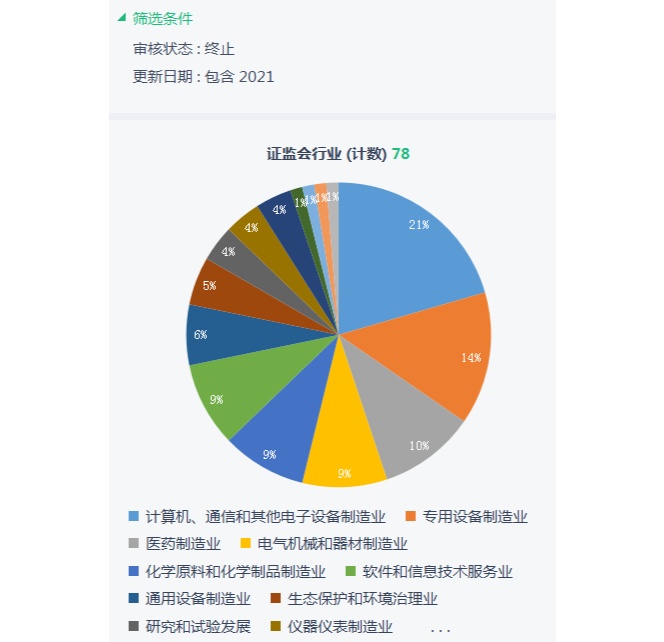 【原创】科创审核年度观察之一丨终止审核四大原因披露!78家企业&ldquo;折戟&rdquo;科创板 超四成&ldquo;硬科技&rdquo;成色不足